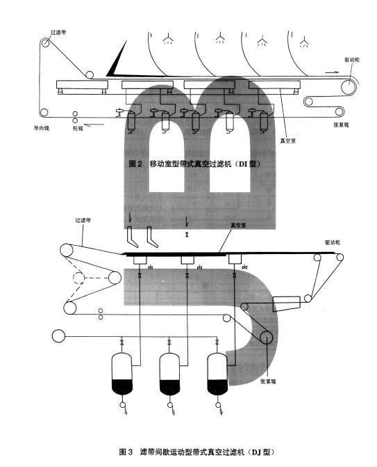 圖1 、圖2、圖3 、圖4 分別為四種類型的帶式真空過(guò)濾機(jī)結(jié)構(gòu)示意圖